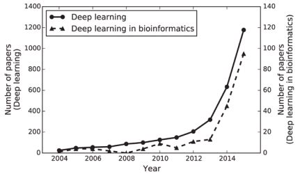 Read Online Deep Learning Bioinfo 