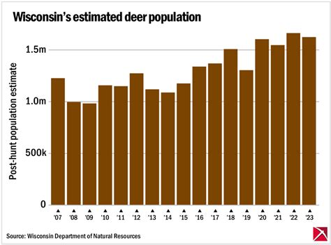Deer Population 2018