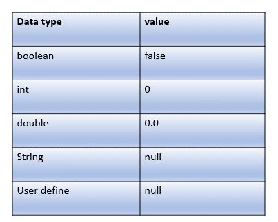 Image related to default-value-int-java