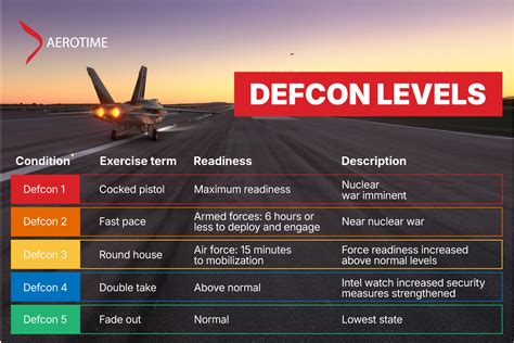 Defcon One