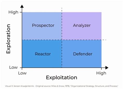 Defender Prospector Analyzer Reactor