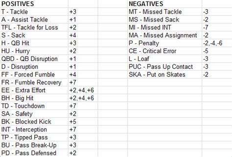 Defensive Back Grade Sheet