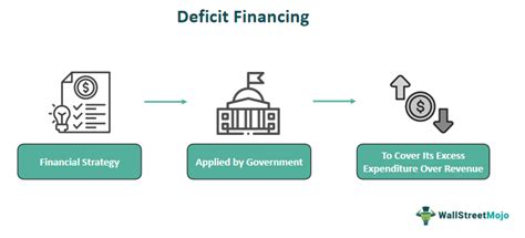 Deficit Financing Meaning