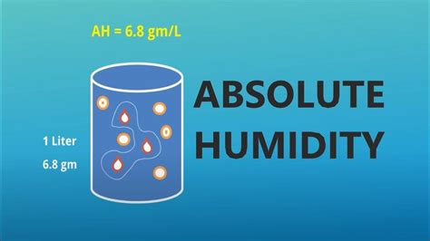 Define Absolute Humidity