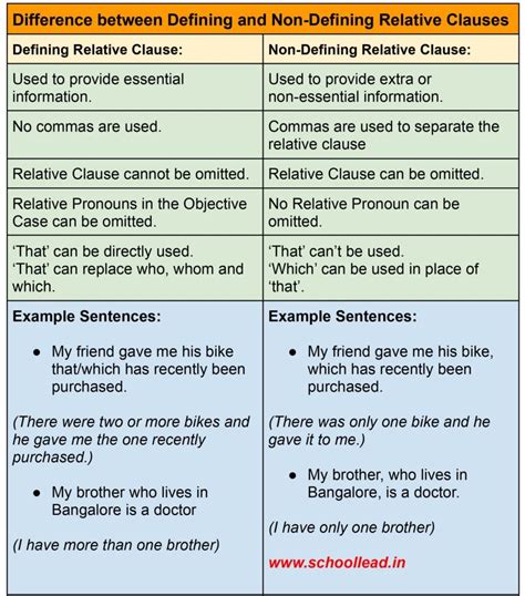 Define And Non Defining Relative Clauses