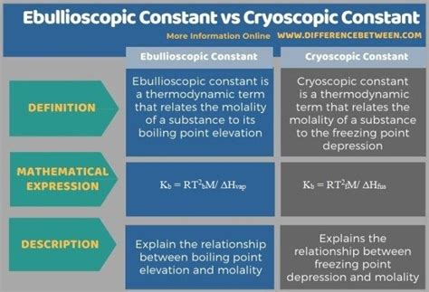 Define Cryoscopic Constant