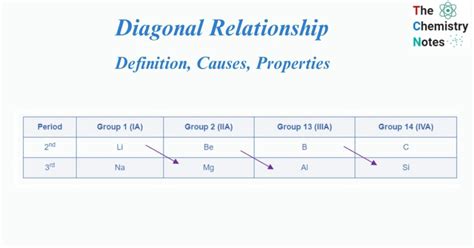 Define Diagonal Relationship