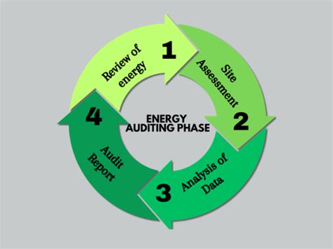 Define Energy Audit
