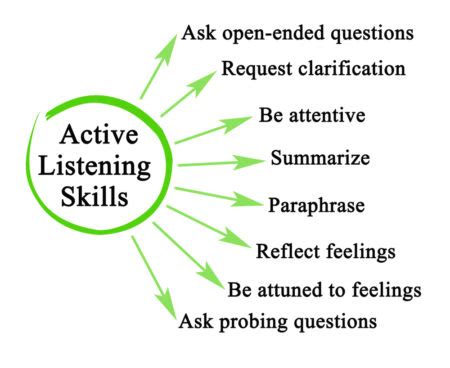 define good listening skills as a career