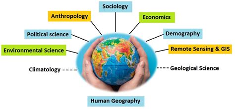 Define Human Geography