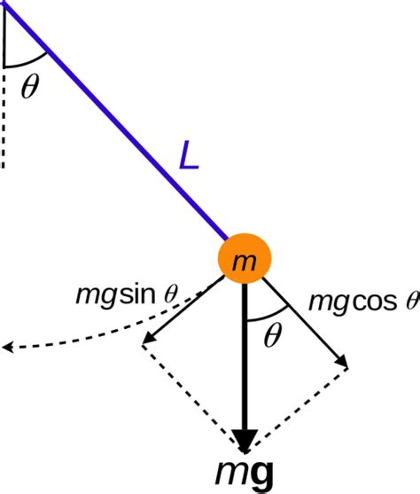 Define Ideal Simple Pendulum