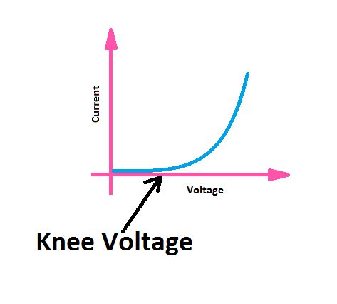 Define Knee Voltage