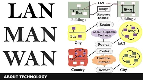 Define Lan Man And Wan