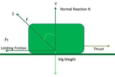 Define Limiting Friction