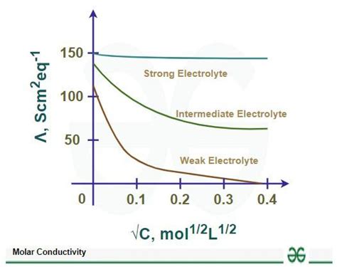 Define Limiting Molar Conductivity