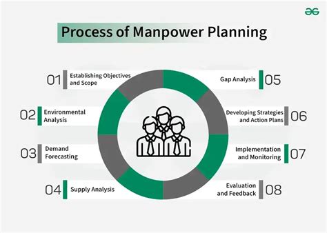 Define Manpower Planning