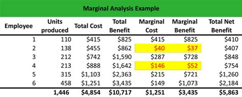 Define Marginal Analysis