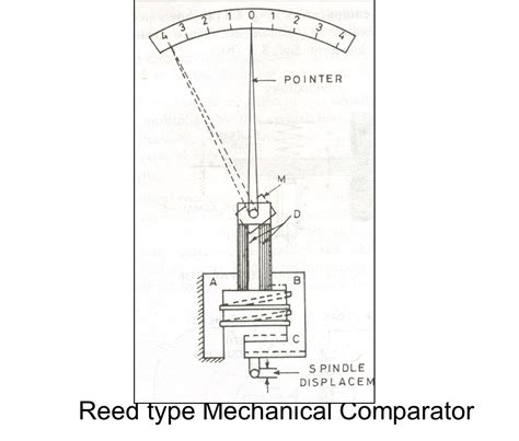 Define Mechanical Comparator