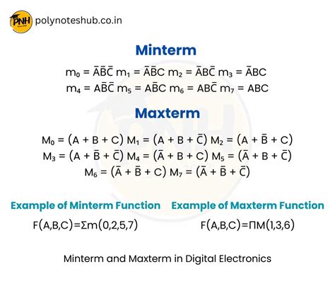Define Minterm And Maxterm