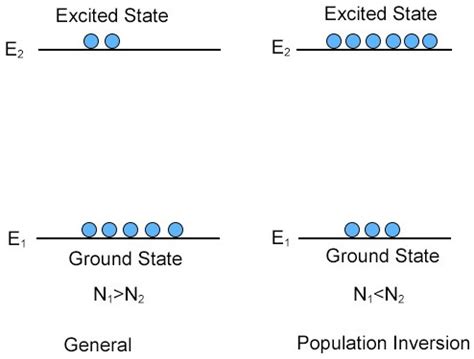 Define Population Inversion