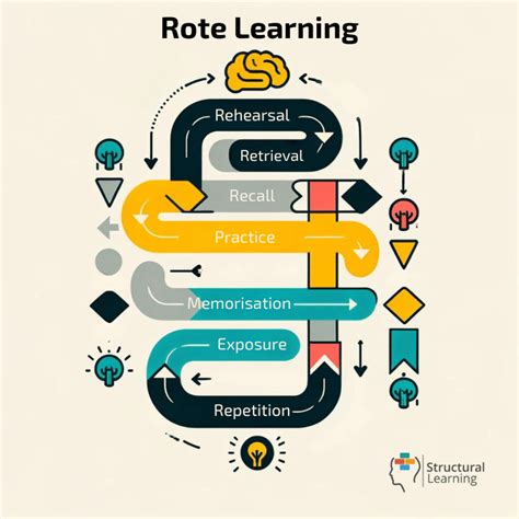 Define Rote Learning