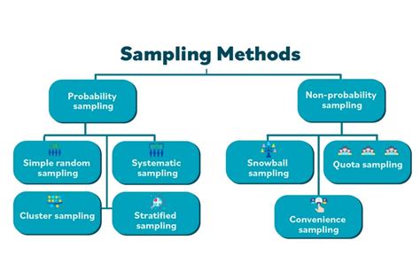 Define Sampling Techniques Ap Gov