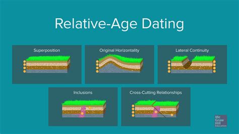 define the four principles of relative dating