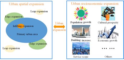 Define Urban Expansion