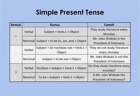 Definisi Simple Present Tense