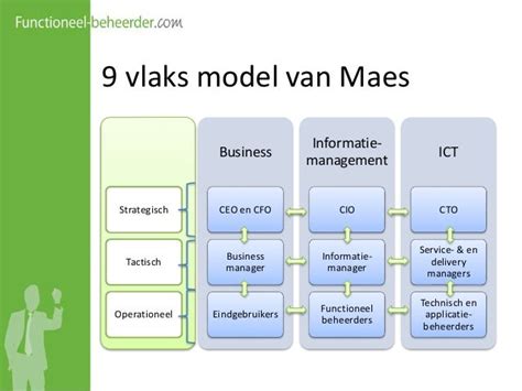 definitie informatiemanager