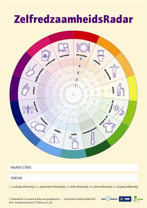definitie zelfredzaamheidsradar