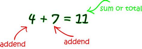 Definition And Examples Addend Define Addend Free Math Find The Missing Addend - Find The Missing Addend