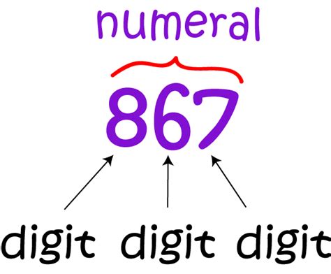 Definition And Examples Digit Define Digit Algebra 1 Digits In Math - Digits In Math