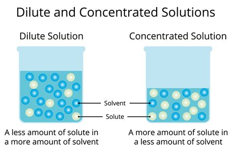 Definition Of Concentrated Solution