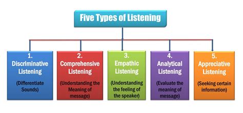 definition of listening skills by different authors