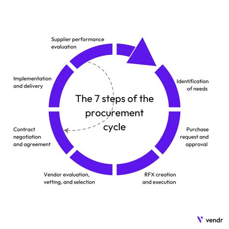 Definition Of Procurement