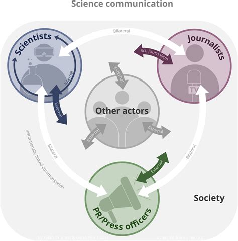 Definition Of Science Communication