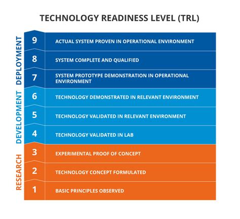 Definition Of Technology Readiness Levels Nasa