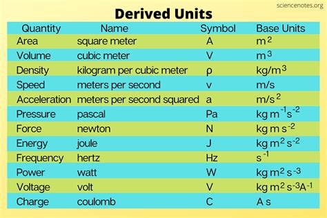Definition Of Unit In Physics