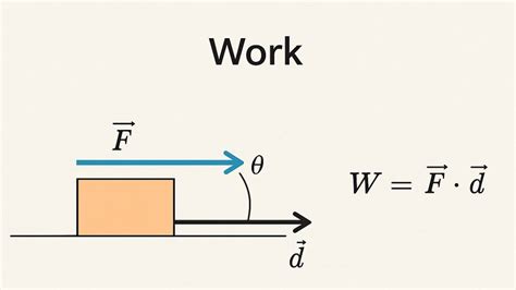 Definition Of Work In Physics