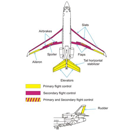 Definition Primary Flight Controls