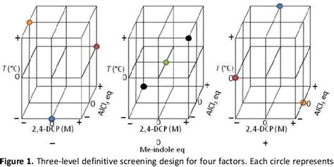 Definitive Screening Design