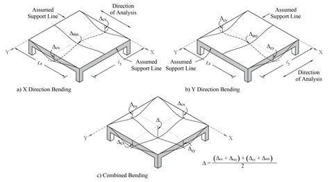 Deflection Of Concrete Floor Systems For Serviceability