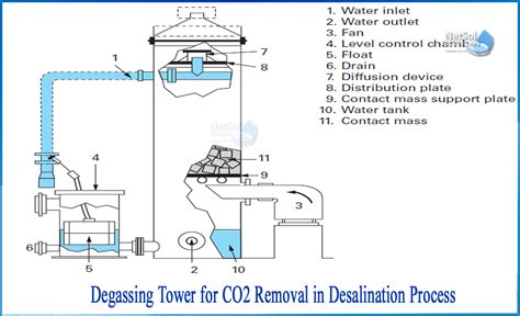Degasser Tower Design Calculation