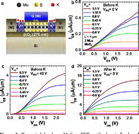 Download Degenerate N Doping Of Few Layer Transition Metal 