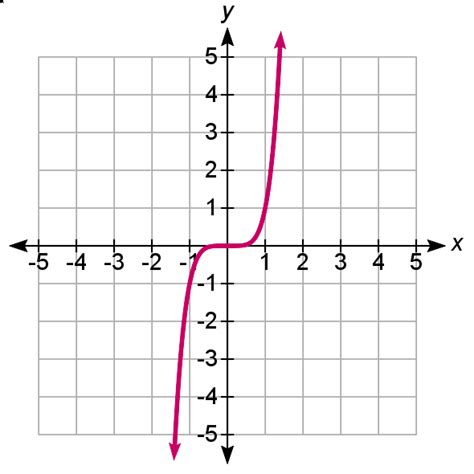 Degree Of The Function