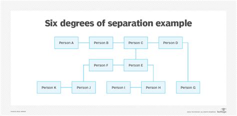 Degrees Of Separation