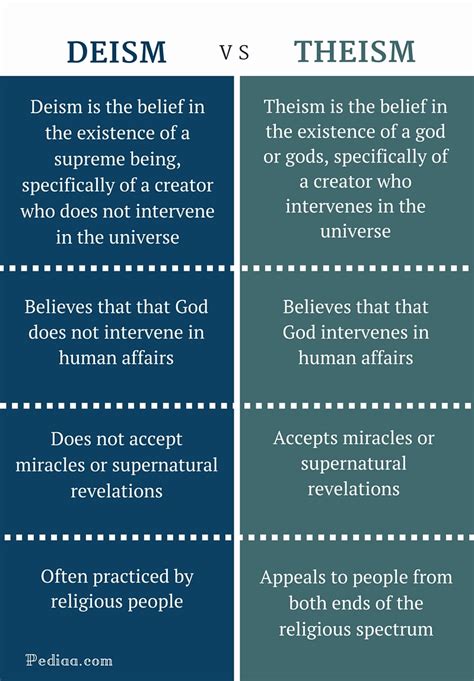 Deism Vs Theism