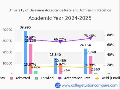 delaware acceptance rate
