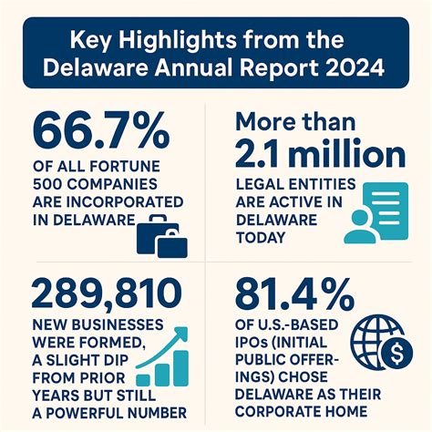 delaware annual report